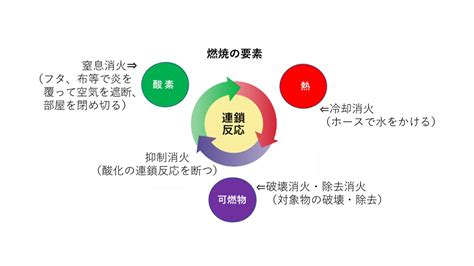 火災要素|火災の特徴と対策